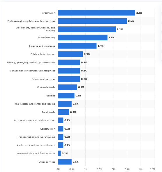 Share of jobs