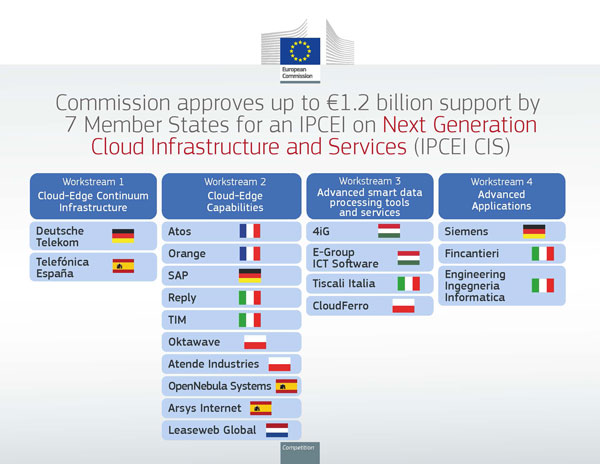 Participants of Ipcei-cis